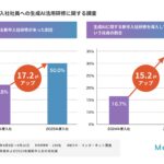 【AIエージェント元年の2025年】2025年度新入社員への生成AI研修は約5割が導入生成AI研修を求める声は昨年に比べ15.2ポイント増＜メタリアル 白書＞