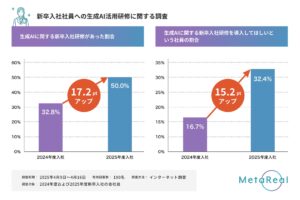 【AIエージェント元年の2025年】2025年度新入社員への生成AI研修は約5割が導入生成AI研修を求める声は昨年に比べ15.2ポイント増＜メタリアル 白書＞