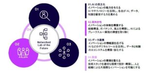 アーサー・ディ・リトル・ジャパン、AIが開発・エンジニアリングに与える影響を分析した最新レポートを発表