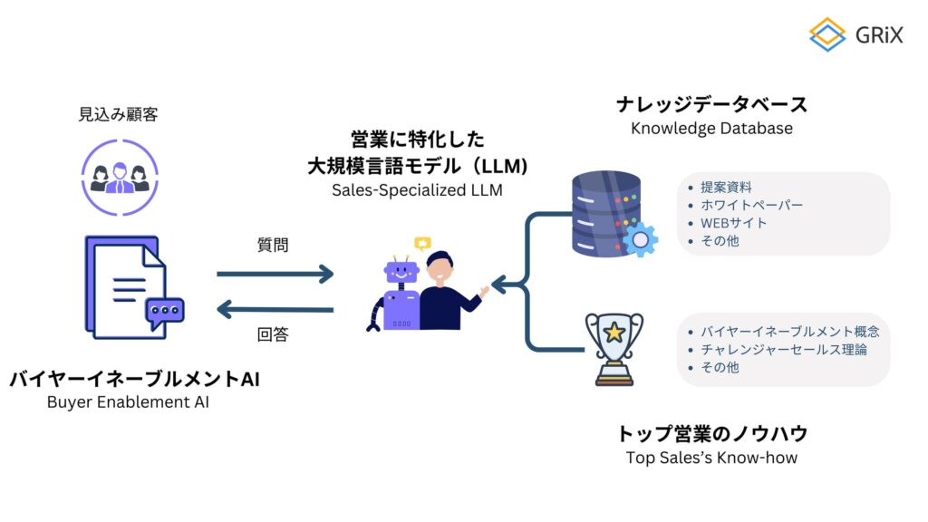 GRiX（グリックス）、“買い手を動かす” AIエージェントを搭載