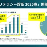 KIZASHI、「NexTech Week 2025【春】」にGUGAと共同出展。「生成AIリテラシー診断 2025春」の開催結果を公開