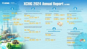 신산업화 시대 선도하는 XCMG 머시너리, 2024년 연간 재무 보고서에서 고품질 성장 강조