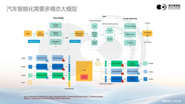 大模型浪潮下,黑芝麻智能高性能芯片助力汽车辅助驾驶变革