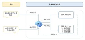 从"解释问题"到"解决问题"，元脑企智EPAI高效打造智能体应用