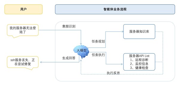 从"解释问题"到"解决问题",元脑企智EPAI高效打造智能体应用