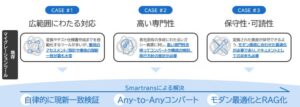 大和総研、自律検証型AIマイグレーションを実用化