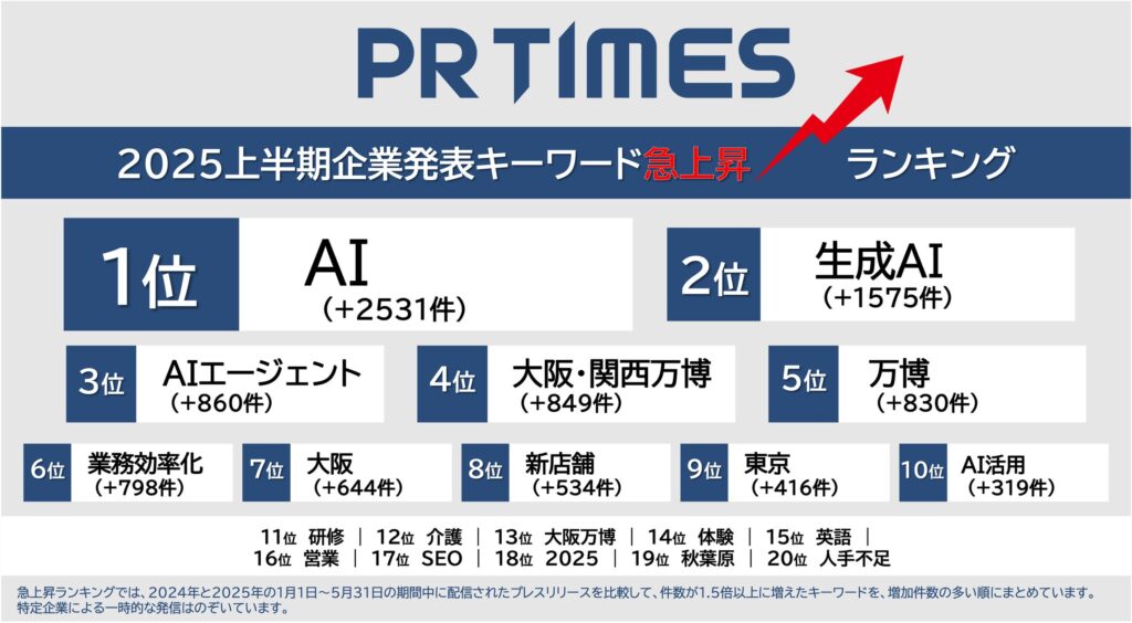 AI関連の企業発表1日100件超の日も｜2025上半期ランキング発表