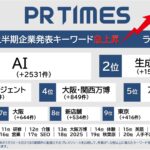 AI関連の企業発表1日100件超の日も｜2025上半期ランキング発表