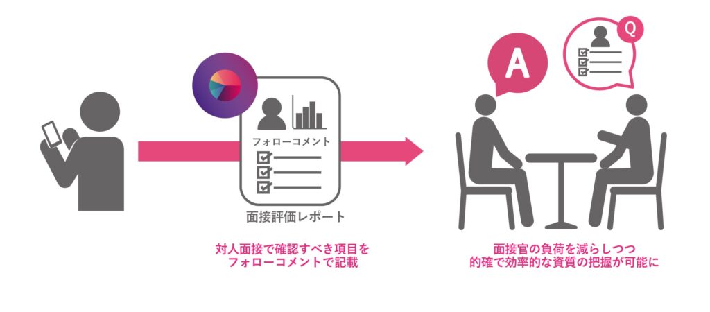 対話型AI面接サービスSHaiN 面接官用のフォローコメント提供開始