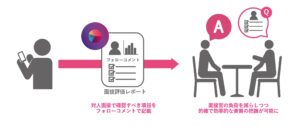 対話型AI面接サービスSHaiN 面接官用のフォローコメント提供開始
