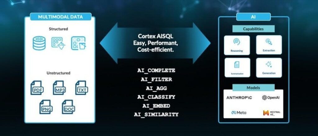 Snowflake、AI時代に向けた分析基盤を刷新 - Cortex AISQLとSnowConvert AIを発表 -