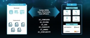 Snowflake、AI時代に向けた分析基盤を刷新 - Cortex AISQLとSnowConvert AIを発表 -