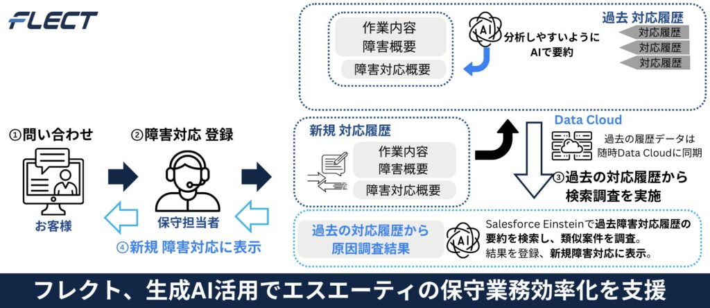 フレクト、生成AI活用でエスエーティの保守業務効率化を支援
