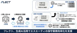 フレクト、生成AI活用でエスエーティの保守業務効率化を支援