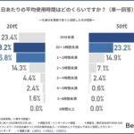 【若手とシニアで広がる「AI格差」】 生成AIを20代の4割が週4日以上使う一方、50代は週1日未満が最多