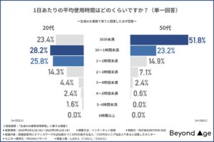【若手とシニアで広がる「AI格差」】 生成AIを20代の4割が週4日以上使う一方、50代は週1日未満が最多
