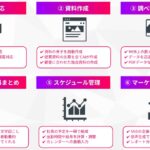 【90分法人AI研修】ChatGPT・Gemini・Copilotの業務効率化に向けた90分の生成AI研修シリーズをリリースしました