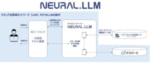 320億パラメーター『NEURAL.LLM』を搭載したAIエージェントが都市データを自動解析