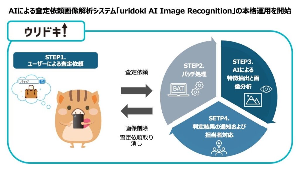 ウリドキ、AIによる査定依頼画像解析システム「uridoki AI Image Recognition」の本格運用を開始