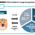 ウリドキ、AIによる査定依頼画像解析システム「uridoki AI Image Recognition」の本格運用を開始