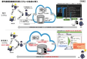 信号通信設備に「鉄道版生成AI」を活用し輸送のさらなる安定性向上を実現します