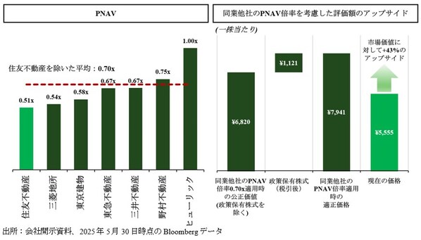 エリオットが住友不動産の2025年株主総会を前に企業価値向上と コーポレートガバナンス強化に向けた更なる対応を要請