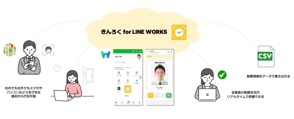 LINE WORKS、AI顔認証付きクラウド型勤怠打刻サービス「きんろく for LINE WORKS」と連携開始