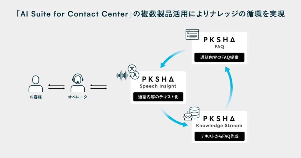 薬局向けシステム大手のEMシステムズ、「AI Suite for Contact Center」の3製品を同時導入しコンタクトセンターの生産性向上へ
