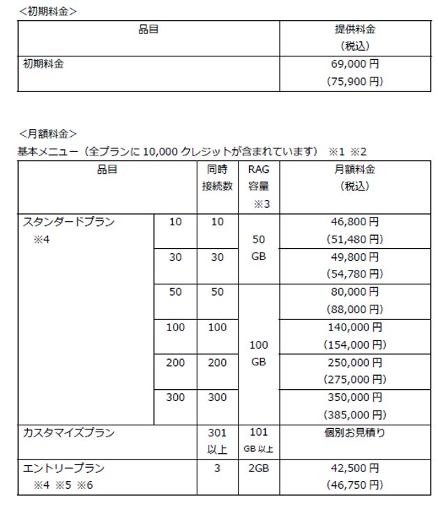 NTTスマートコネクトの「生成AIサービス」、2025年6月19日に大型リニューアル
