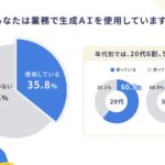 生成AIブームの中、業務活用は3割強にとどまる　〜20代の6割が活用するも、50代はわずか3割〜