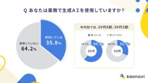 生成AIブームの中、業務活用は3割強にとどまる　〜20代の6割が活用するも、50代はわずか3割〜