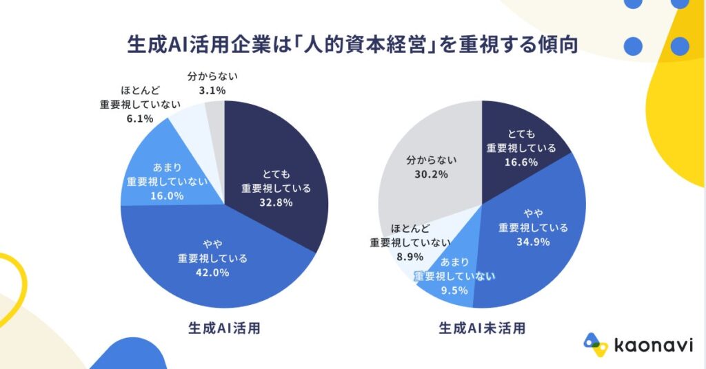 人事担当者の4割が生成AIを活用している　〜生成AI活用企業は「人的資本経営」を重視する傾向〜