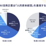 人事担当者の4割が生成AIを活用している　〜生成AI活用企業は「人的資本経営」を重視する傾向〜