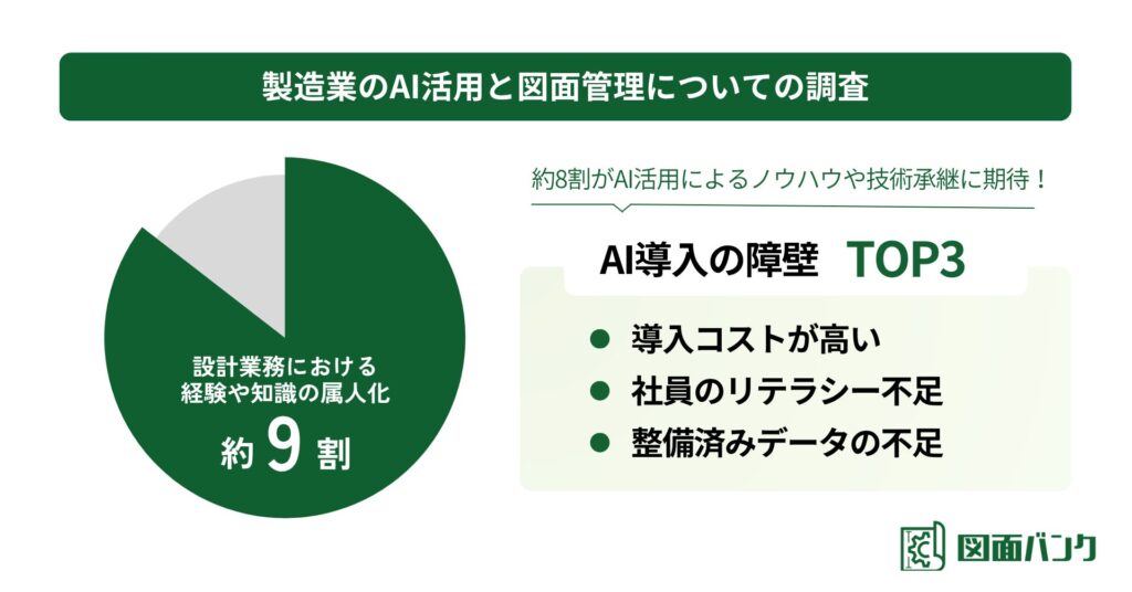 【製造業×AI調査】約9割が設計業務の属人化を認識!AI活用によるナレッジ承継に期待が高まる一方で、情報の検索や過去図面の再利用困難な状態がAI推進の妨げに