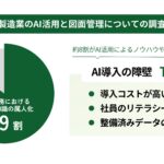 【製造業×AI調査】約9割が設計業務の属人化を認識！AI活用によるナレッジ承継に期待が高まる一方で、情報の検索や過去図面の再利用困難な状態がAI推進の妨げに
