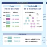 Archaic、日本語特化型RAGシステムAI 開発、性能評価を公開