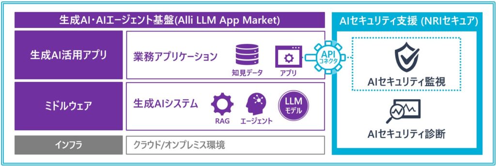 NRIセキュア、Allganize社の生成AI・AIエージェント基盤専用のセキュリティ対策支援サービスを提供開始