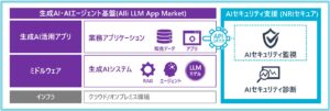 NRIセキュア、Allganize社の生成AI・AIエージェント基盤専用のセキュリティ対策支援サービスを提供開始
