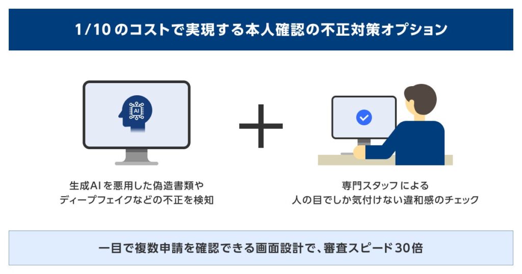1/10の価格で実現するAI自動本人確認の不正対策オプションを提供