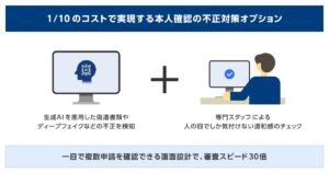 1/10の価格で実現するAI自動本人確認の不正対策オプションを提供