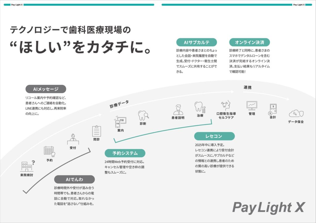 AIを活用した歯科医院向けオールインワン プラットフォーム「Pay Light X」の提供を開始