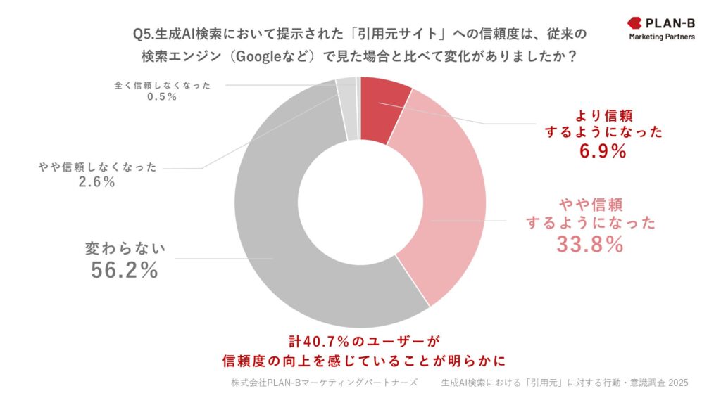 【調査】6割が生成AIに引用されたサイトを訪問、4割が信頼度向上を実感｜AIに“引用される”とユーザーの意識・行動はどう変わる？