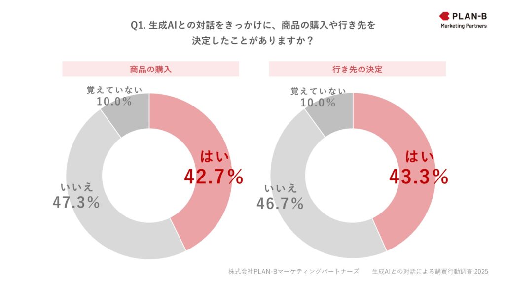 【調査】生成AI利用者の4割が「AIきっかけ」で購買を経験。生成AIとの対話から始まる、新たな購買行動の実態が明らかに