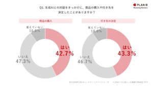 【調査】生成AI利用者の4割が「AIきっかけ」で購買を経験。生成AIとの対話から始まる、新たな購買行動の実態が明らかに