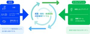 IoT、AI、ロボティクス技術に強みを持つ株式会社ASTINAに対しHybrid Technologies Capitalを通じた支援開始のお知らせ