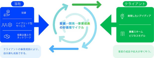 IoT、AI、ロボティクス技術に強みを持つ株式会社ASTINAに対しHybrid Technologies Capitalを通じた支援開始のお知らせ