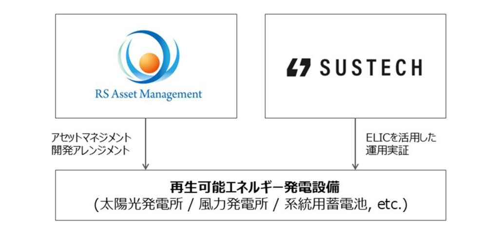 アール・エス・アセットマネジメントとSustech、AI電力運用プラットフォーム「ELIC」を活用した再生可能エネルギー設備での協働実証を開始