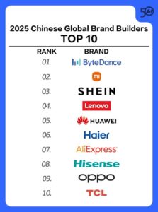 Haier、2025年中国グローバルブランド構築企業トップ50社リストで業界1位を獲得、9年連続でトップ10入り