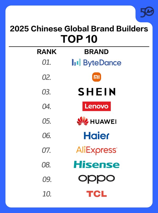 Haier、2025年中国グローバルブランド構築企業トップ50社リストで業界1位を獲得、9年連続でトップ10入り