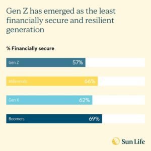インフレにより短期的な思考へのシフトを迫られる中、Z世代は経済的に最も不安定--Sun Life Asia Financial Resilience Indexの調査で明らかに